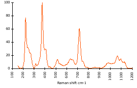Raman Spectrum of Elbaite (58)